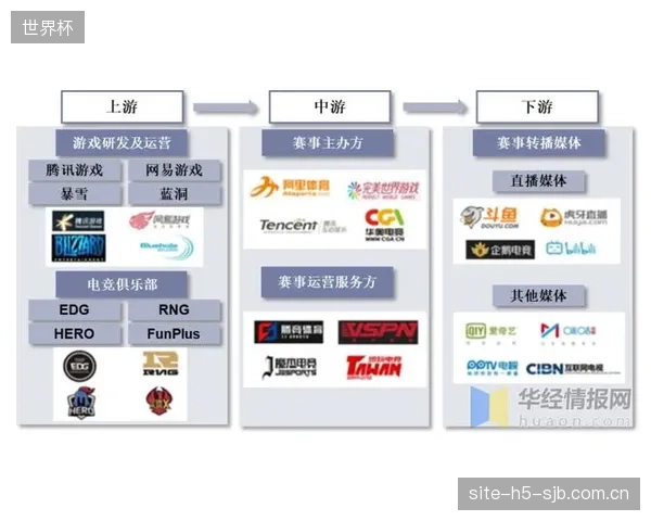 中国电竞产业商业模式日趋成熟,自主研发的电竞赛事在海外市场获得显著增长。 中国电竞产业商业模式日趋成熟,自主研发的电竞赛事在海外市场获得显著增长。
